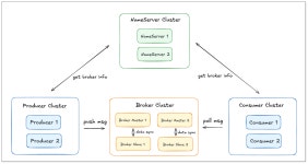 [기술 스터디] Kafka vs RabbitMQ vs RocketMQ vs Pulsar: 4대 메시지 미들웨어 완벽 비교