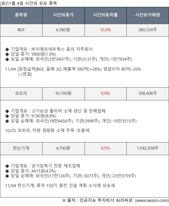 [표]11월 4일 시간외 상승 종목 및 최근 동향