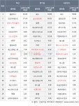 투신, 코스닥 시장에서 필옵틱스 43.26억원 순매수 : 피에스케이홀딩스(031980)