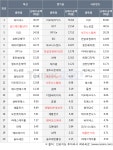 사모펀드, 코스닥 시장에서 미코 63.6억원 순매수 : 삼천당제약(000250)