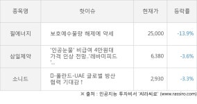 [하락특징주] 필에너지(-13.9%), 삼일제약(-3.6%) 하락 이유는?