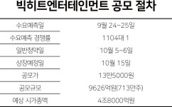 빅히트, 공모주 새역사 예고…엔터·게임 공룡 증시 온다- 헤럴드경제 빅히트, 공모주 새역사 예고…엔터·게임 공룡 증시 온다