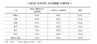 한경硏 “韓 유자녀가구 세제혜택 OECD 반도 안돼”- 헤럴드경제 한경硏 “韓 유자녀가구 세제혜택 OECD 반도 안돼”