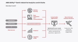 El nuevo software de analítica e inteligencia artificial de ABB ayuda a los productores a optimizar las operaciones en... 