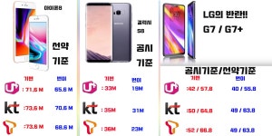 ----------고양----------------일산-------------파주---------번이--------기변 - 휴대폰싸게사는법 사전예약 혜택 가격비교 - 알고사
