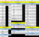 경기 화성 3사 통합 최저가로만 운영중인 박리다매 전문매장 2025년 04월 28일 시세표 - 휴대폰 성지 시세표 - 알고사