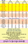 [안성]경기도 판매1위/ 인터넷+TV 동시가입 최다 사은품1등 / 말장난X 재방문 100% - 휴대폰 성지 시세표 - 알고사