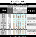 [[ 7월 13일 ]] 평택 // 제일 싸게파는집이 여깁니다 - 휴대폰 성지 시세표 - 알고사