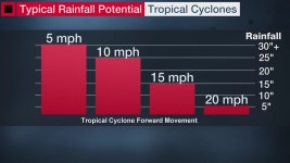 Three Reasons Slow-Moving Tropical Storms and Hurricanes Are the Worst | The Weather Channel - Articles from The Weather Channel... 