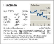 Huntsman Profit Tumbles 97% On Losses Tied to Sale of Unit - WSJ
