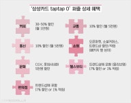 카드고릴라 : 20대 사회초년생을 위한 신용카드 (커피, 교통, 통신, 문화) 20대 사회초년생을 위한 신용카드 (커피, 교통, 통신, 문화) | 카드고릴라
