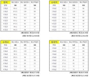 [진학사] 7월 모의고사 등급컷 (14일 10:29 기준) | 오르비 [진학사] 7월 모의고사 등급컷 (14일 10:29 기준) - 오르비