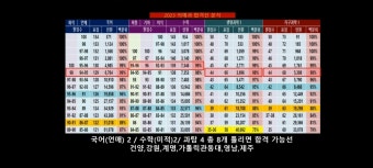 강원대 의대가 이 점수로 돼요? - 오르비