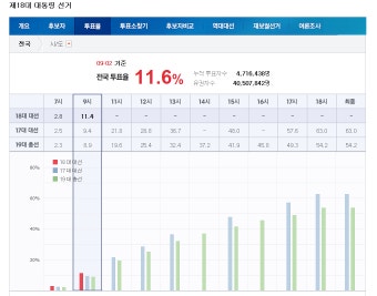 현재까지 지난 대선,총선 투표율과 비교.jpg - 오르비