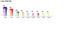 올해 외무고시 합격 배출 대학 정리 | 오르비 올해 외무고시 합격 배출 대학 정리 - 오르비
