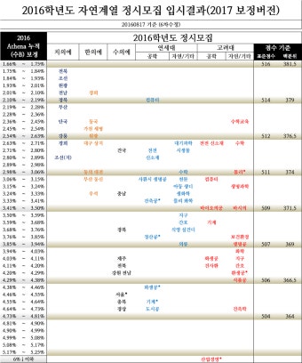 윤도영 쌤 캐스트중에 서울대 일반과 vs 의대해서 의대갈거면 2과목하지마라.. - 오르비 윤도영 쌤 캐스트중에 서울대 일반과 vs 의대해서...