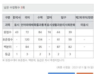 2021 정시 입결표 커트라인표-(2) | 오르비 2021 정시 입결표 커트라인표-(2) - 오르비