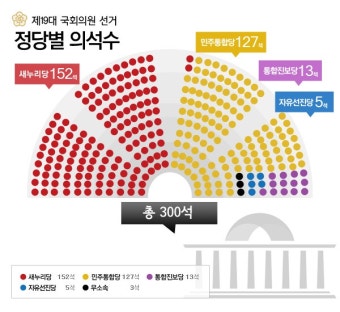 19대 국회의원 정당별 의석수 - 오르비