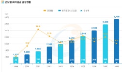 연도별 최저시급 | 오르비 연도별 최저시급 - 오르비