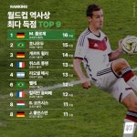 월드컵 최다 득점자 | 오르비 월드컵 최다 득점자 - 오르비