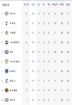 EPL 순위 1~10위 (8R) | 오르비 EPL 순위 1~10위 (8R) - 오르비