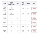 21243 숭실대 논술 가야됨? - 오르비