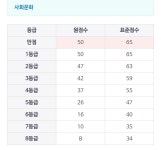 10모 사문 등급컷 | 오르비 10모 사문 등급컷 - 오르비