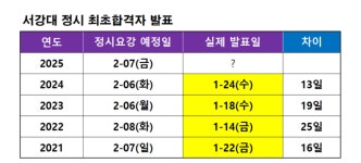 서강대 조기발표!!! | 오르비 서강대 조기발표!!! - 오르비