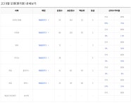 6평 48 90 5 69 43 -> 9평 52 93 3 92 48 | 오르비 6평 48 90 5 69 43 -> 9평 52 93 3 92 48 - 오르비
