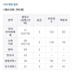 21 20 정시 입결표 70,85,100% - (1) | 오르비 21 20 정시 입결표 70,85,100% - (1) - 오르비