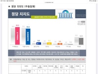 정당 지지율 역전됐네 | 오르비 정당 지지율 역전됐네 - 오르비