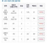 어디까지 갈 수 있을까요..? - 오르비