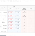 3합 7 목표인 현역의 10모 성적 | 오르비 3합 7 목표인 현역의 10모 성적 - 오르비