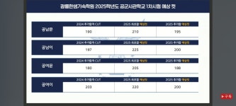 2025학년도 사관1차 커트라인(예상) | 오르비 2025학년도 사관1차 커트라인(예상) - 오르비