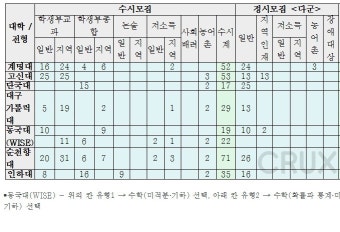 2023 의대 모집인원 - 오르비