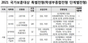 2021 국가보훈 고른기회 특별전형 | 오르비 2021 국가보훈 고른기회 특별전형 - 오르비