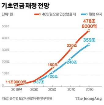 연금 관련 읽기 좋은 뉴스 칼럼들 모음 - 오르비