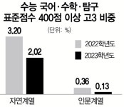 문이과 유불리에 대한 정량적 분석) #1 | 오르비 문이과 유불리에 대한 정량적 분석) #1 - 오르비