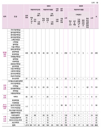 2025학년도 수시 전형 - 덕성여대, 서울여대, 동덕여대 | 오르비 2025학년도 수시 전형 - 덕성여대, 서울여대, 동덕여대 - 오르비