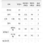 백분위 표점 다 내려갔네 서울교대 갈수있나 | 오르비 백분위 표점  다 내려갔네 서울교대 갈수있나 - 오르비