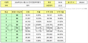 2024 고3 5모 Crux Table (영한탐) [N2405] | 오르비 2024 고3 5모 Crux Table (영한탐) [N2405] - 오르비