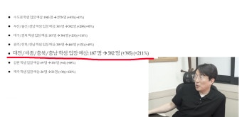 의대 증원은 충청도가 젤 유리... ㄷㄷㄷ - 오르비
