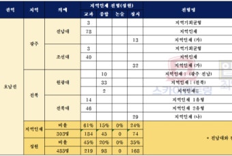 전남대 의대는 지역인재가 교과만 78명이고 정시는 13명이네 - 오르비