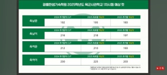 2025학년도 사관1차 커트라인(예상) | 오르비 2025학년도 사관1차 커트라인(예상) - 오르비
