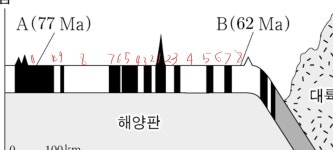 지1 23 수능 15번 그 고지자기 문제 고인물 풀이 | 오르비 지1 23 수능 15번 그 고지자기 문제 고인물 풀이 - 오르비