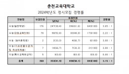 춘천교육대학교 최종 경쟁률 3.65대1 | 오르비 춘천교육대학교 최종 경쟁률 3.65대1 - 오르비