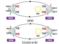 [지구과학1] 기후 변화의 지구 외적 요인 중 태양 복사 에너지 관련 유형 정리 | 오르비 [지구과학1] 기후 변화의 지구 외적 요인 중 태양 복사... 