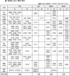 KBO 아시안게임 예비명단(한화 최다차출) | 오르비 KBO 아시안게임 예비명단(한화 최다차출) - 오르비
