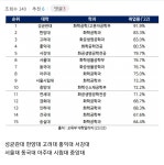 화공 vs 기계공 vs 컴공 중 추천한다면 | 오르비 화공 vs 기계공 vs 컴공 중 추천한다면 - 오르비