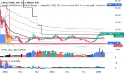Live LABU Fund Price — AMEX:LABU — TradingView